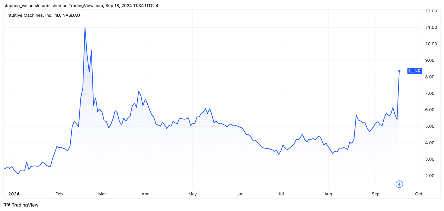 Intuitive Machines stock price year to date