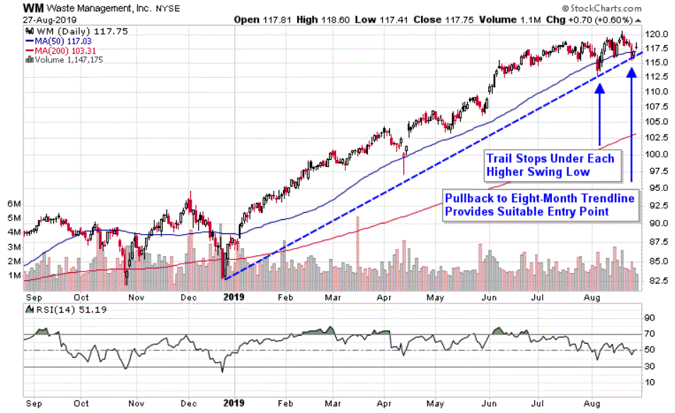 Chart depicting the share price of Waste Management, Inc. (WM)
