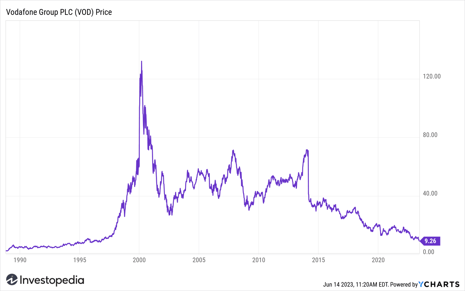Vodafone max chart