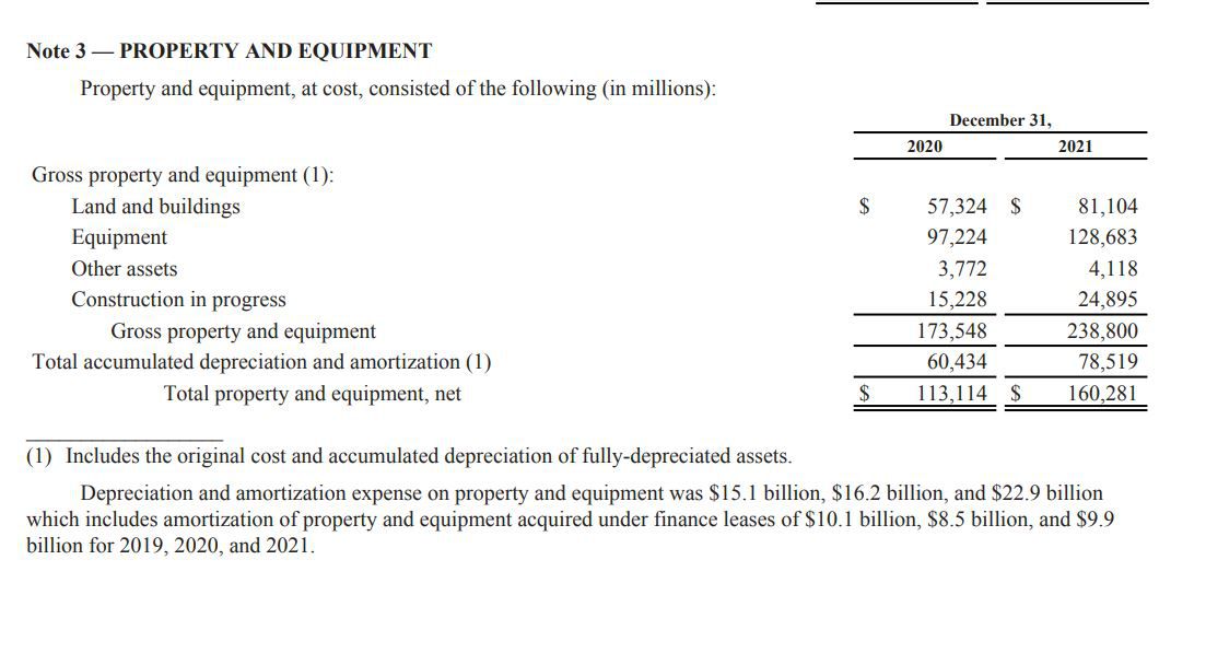 Amazon, 2021 Annual Report (Select Information)