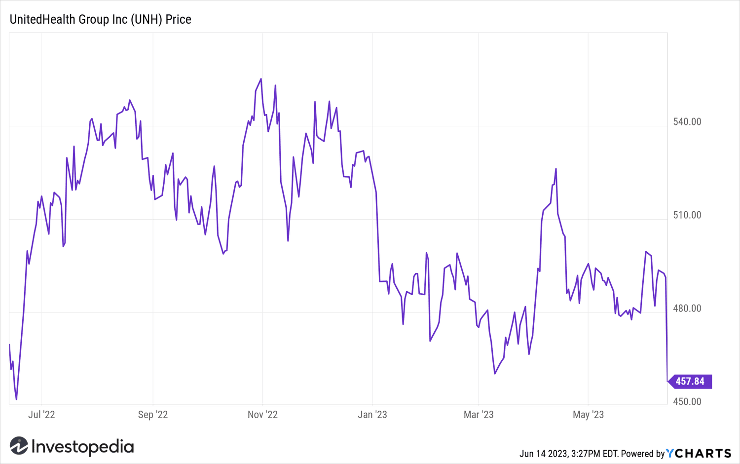UNH 1-YR