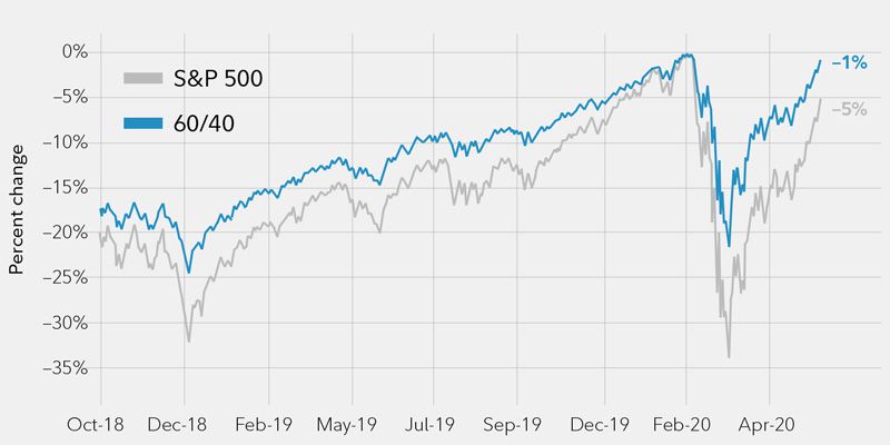 Diversification chart