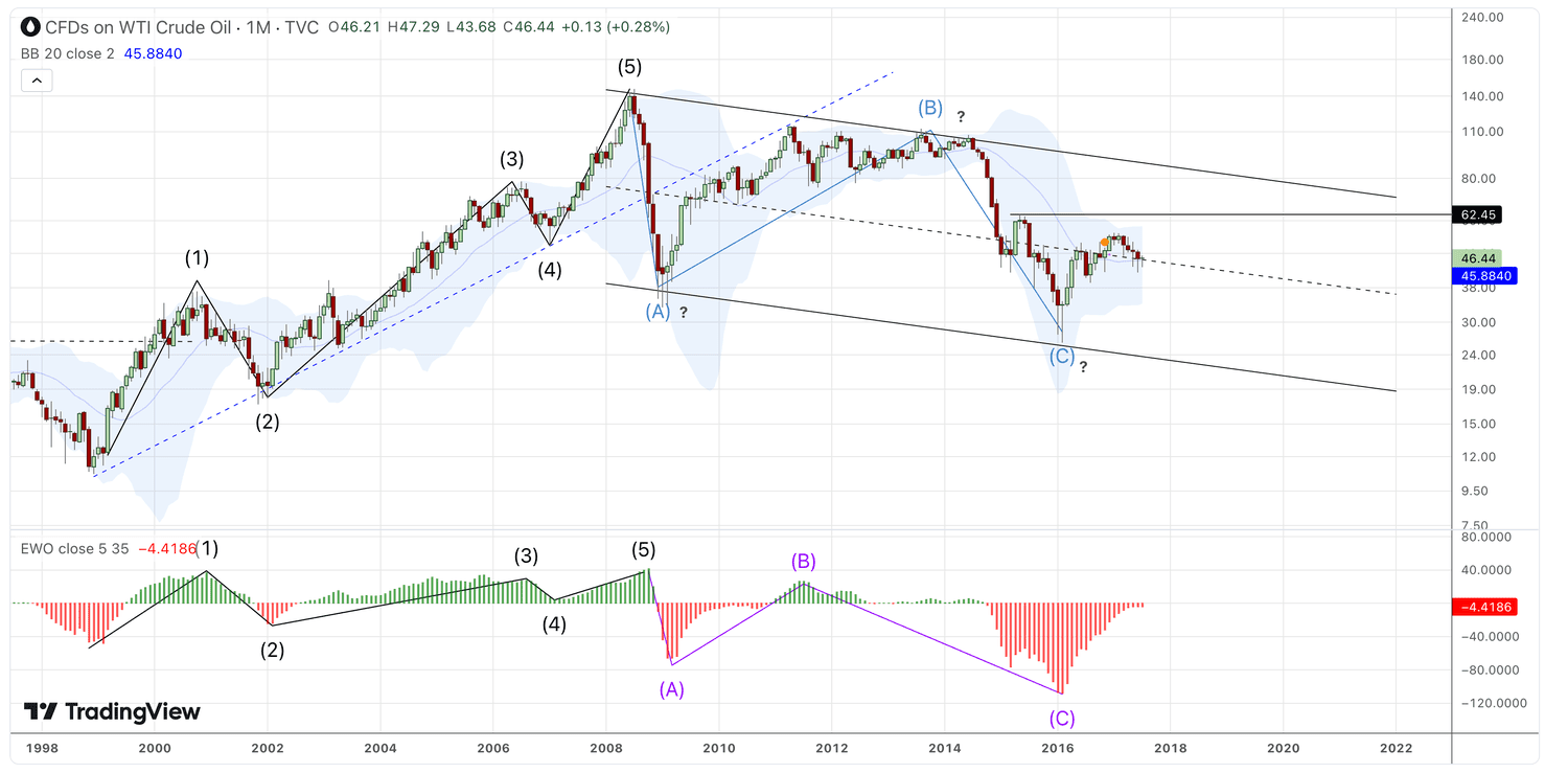 A chart from TradingView of an Elliott wave oscillator.