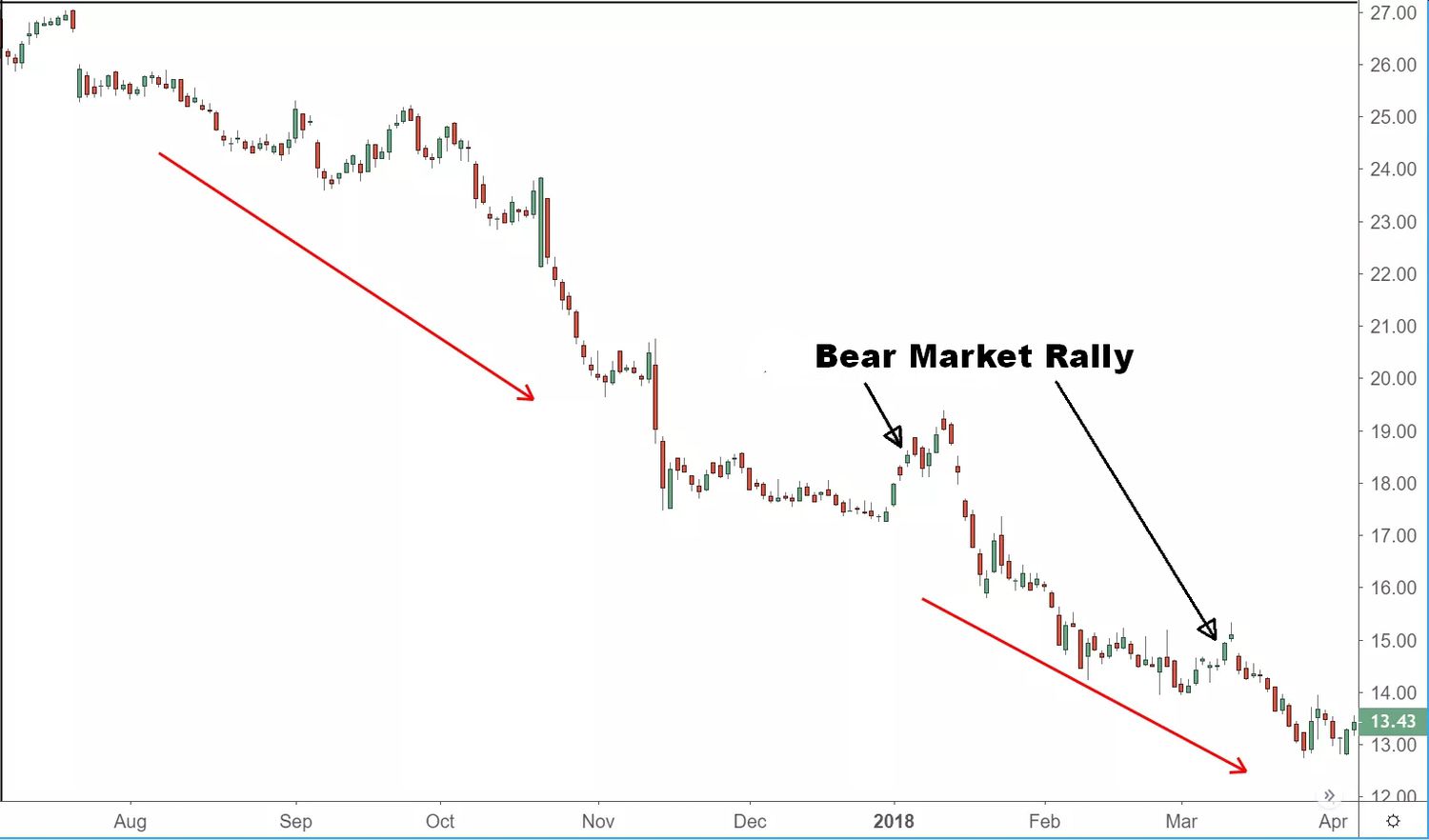 Bear Market Rally