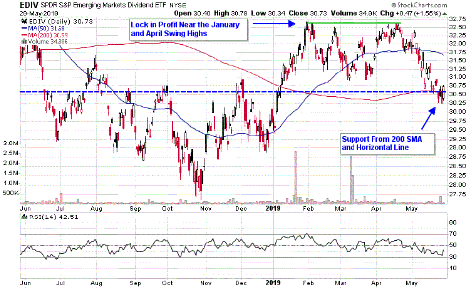 Chart depicting the share price of the SPDR S&P Emerging Markets Dividend ETF (EDIV)