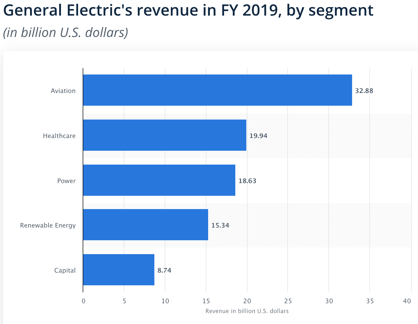 Revenue by Segment
