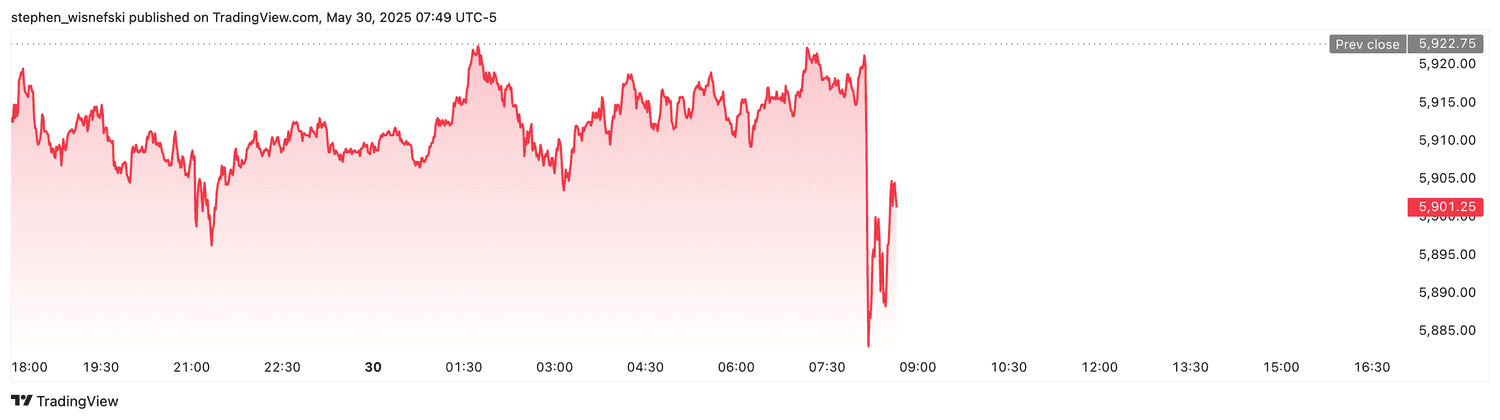 S&P 500 futures - May 30, 2025