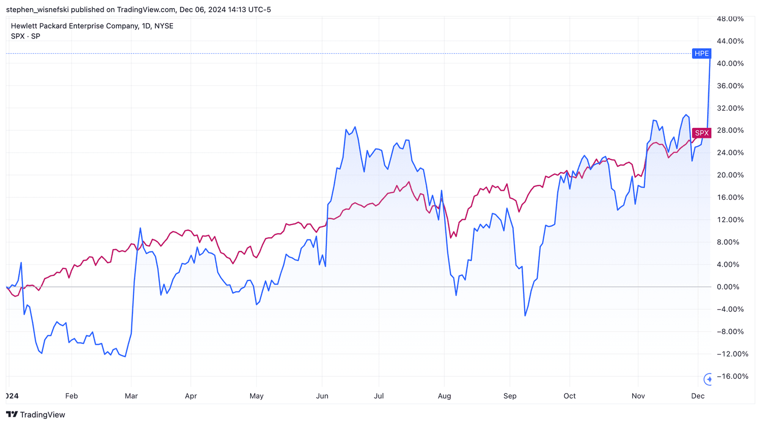 HPE vs S&P 500 in 2024