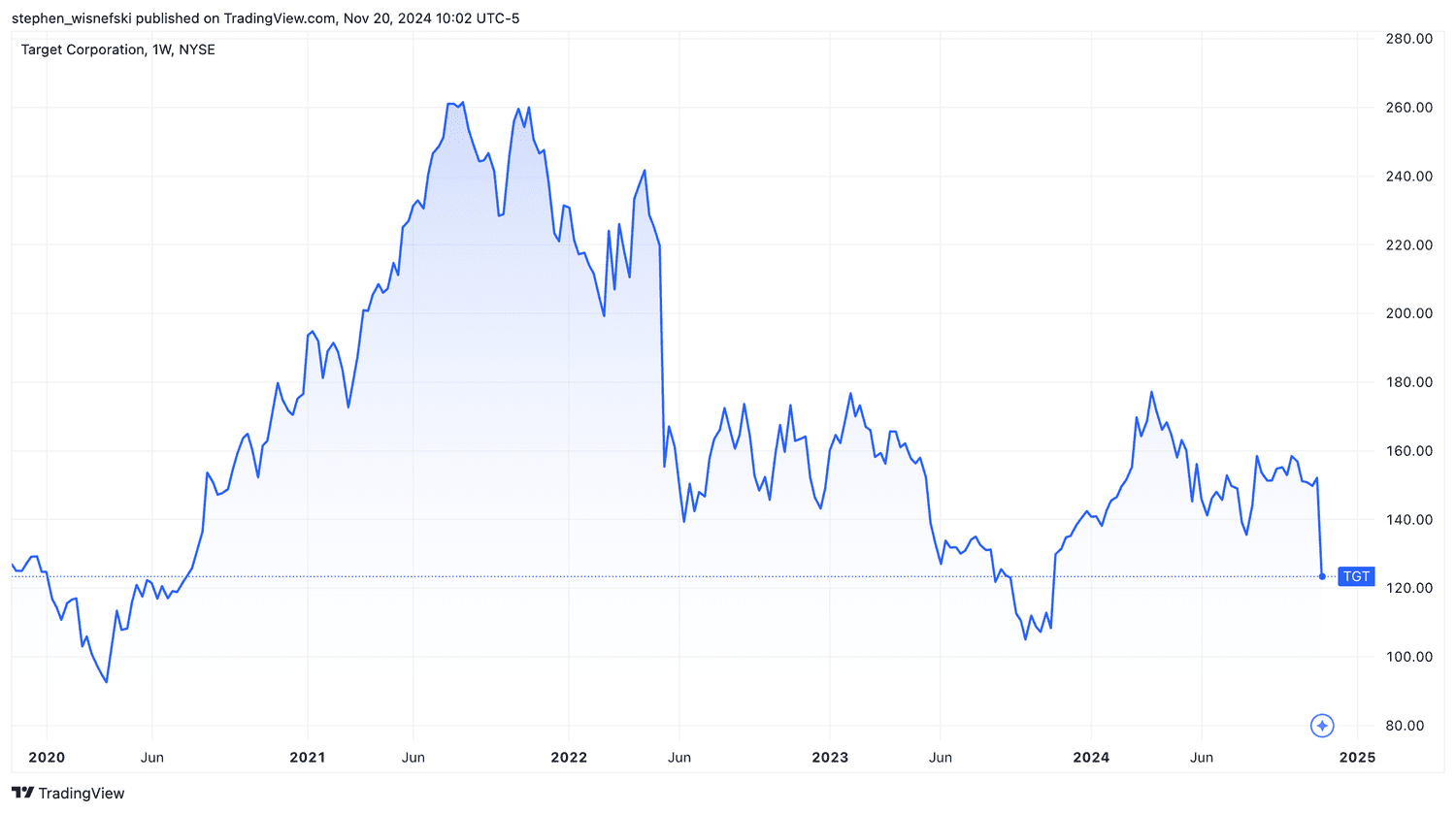 Target stock price chart last 5 years