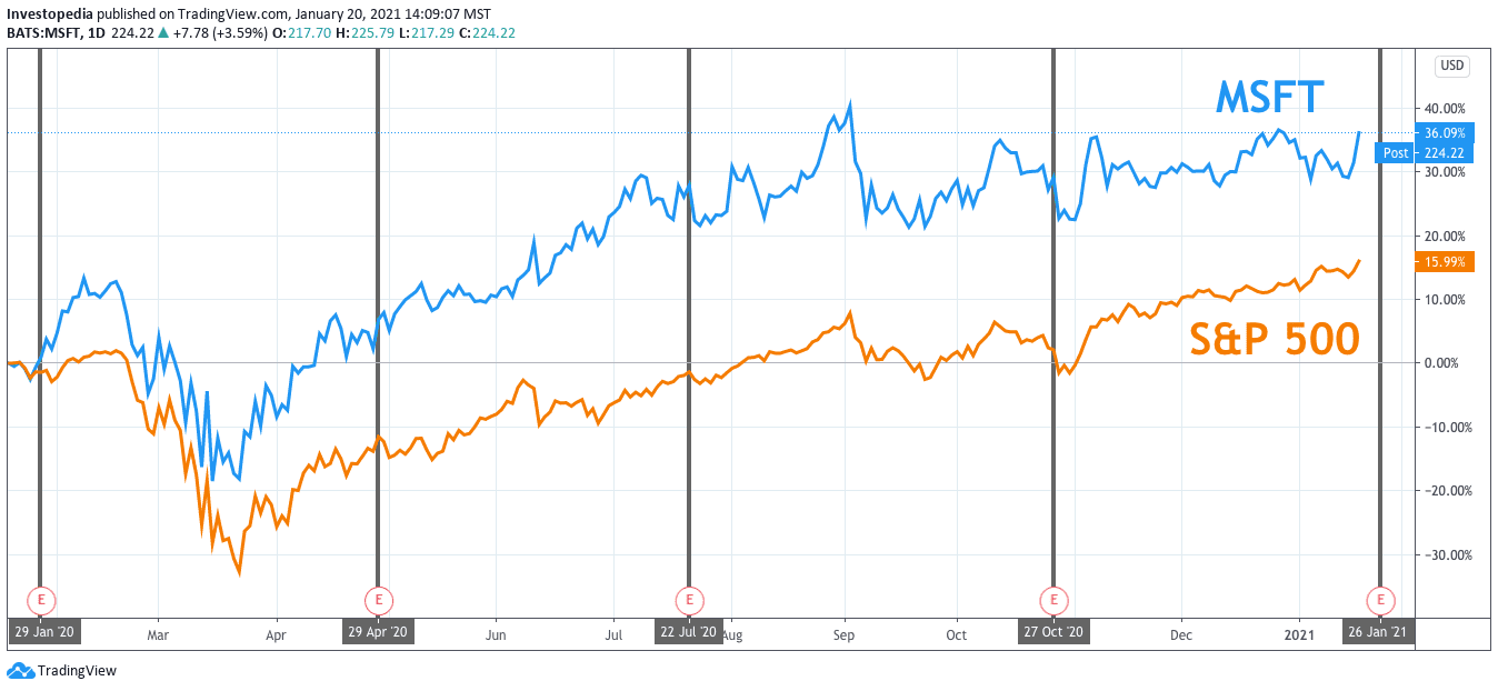 One Year Total Return for S&P 500 and Microsoft 