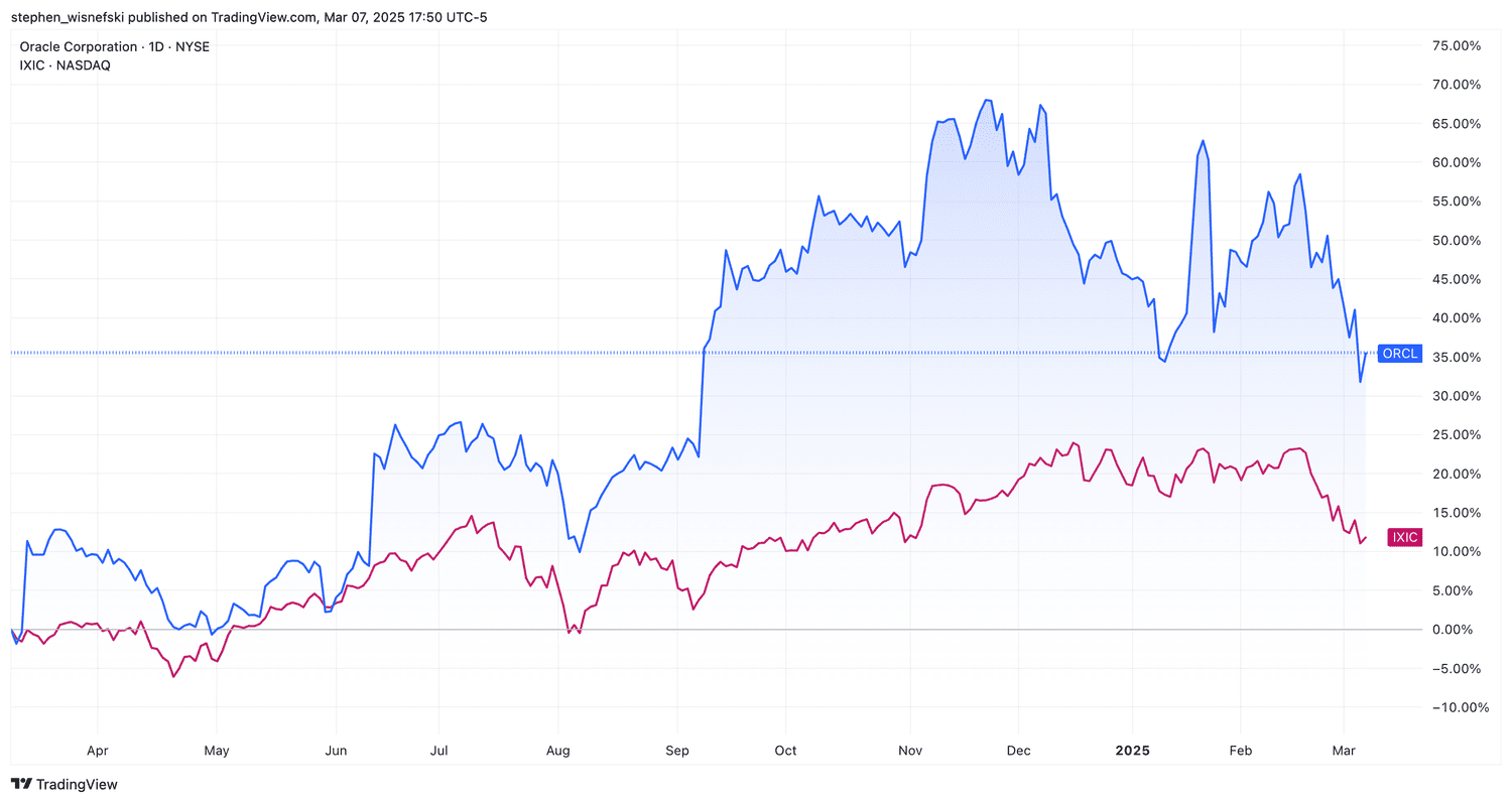 Oracle versus Nasdaq Composite Index over the past 12 months