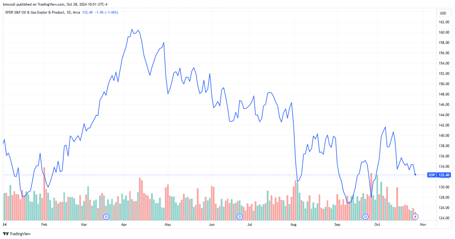 SPDR S&P Oil & Gas Exploration & Production ETF (XOP)