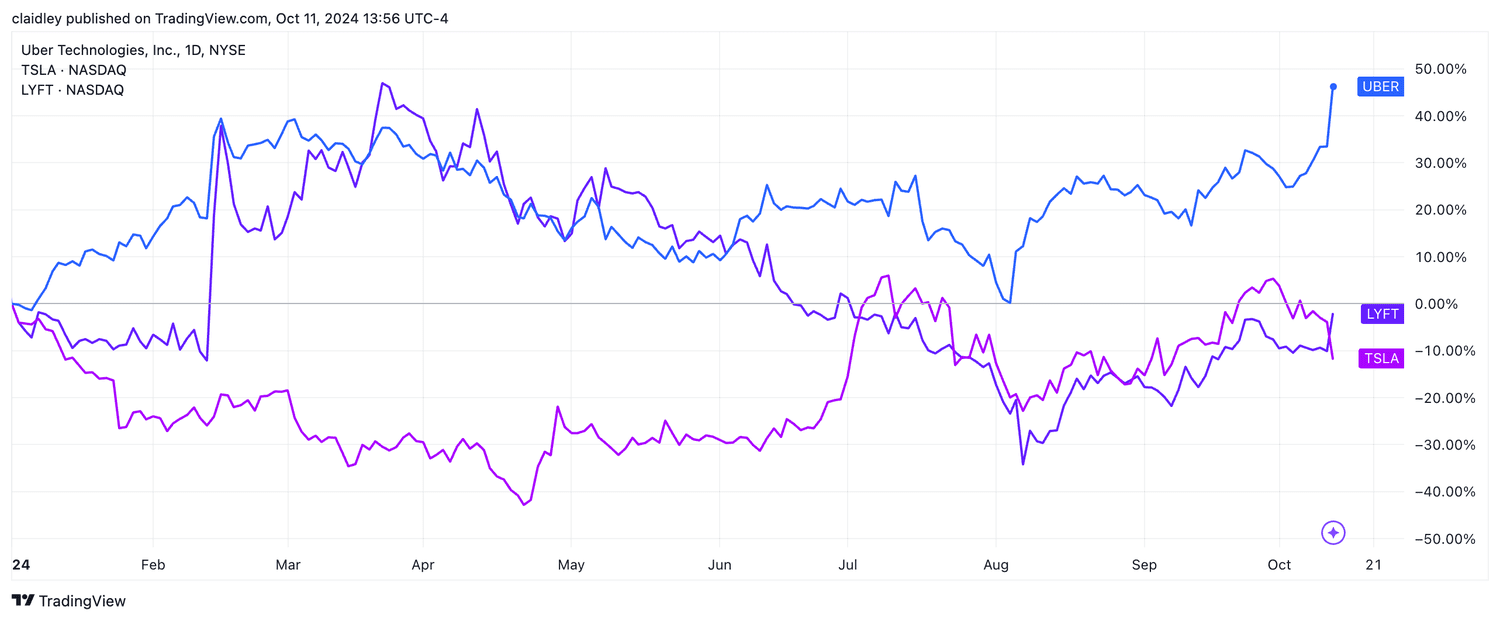 Uber, Lyft, and Tesla stock chart (YTD as of Oct. 11, 2024)