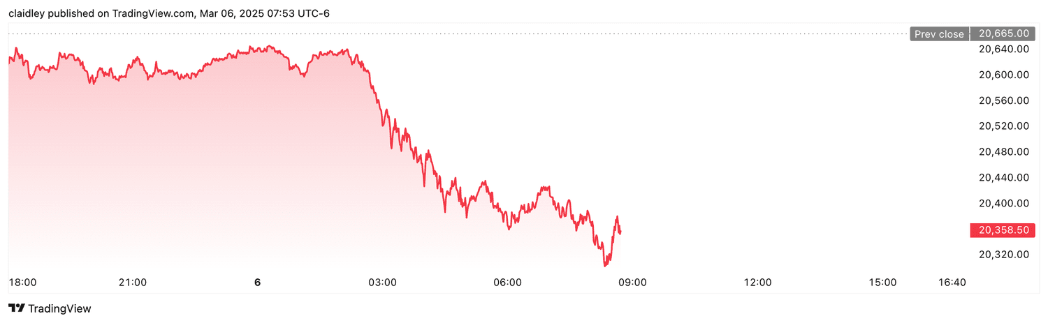 Nasdaq 100 futures (March 6, 2025)