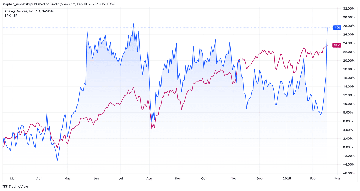 Analog Devices vs S&P 500 over the past 12 months
