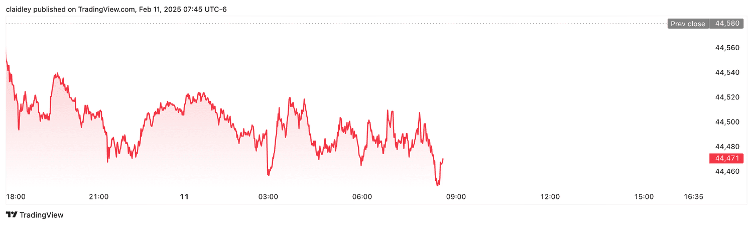 Dow futures (Feb. 11, 2025)