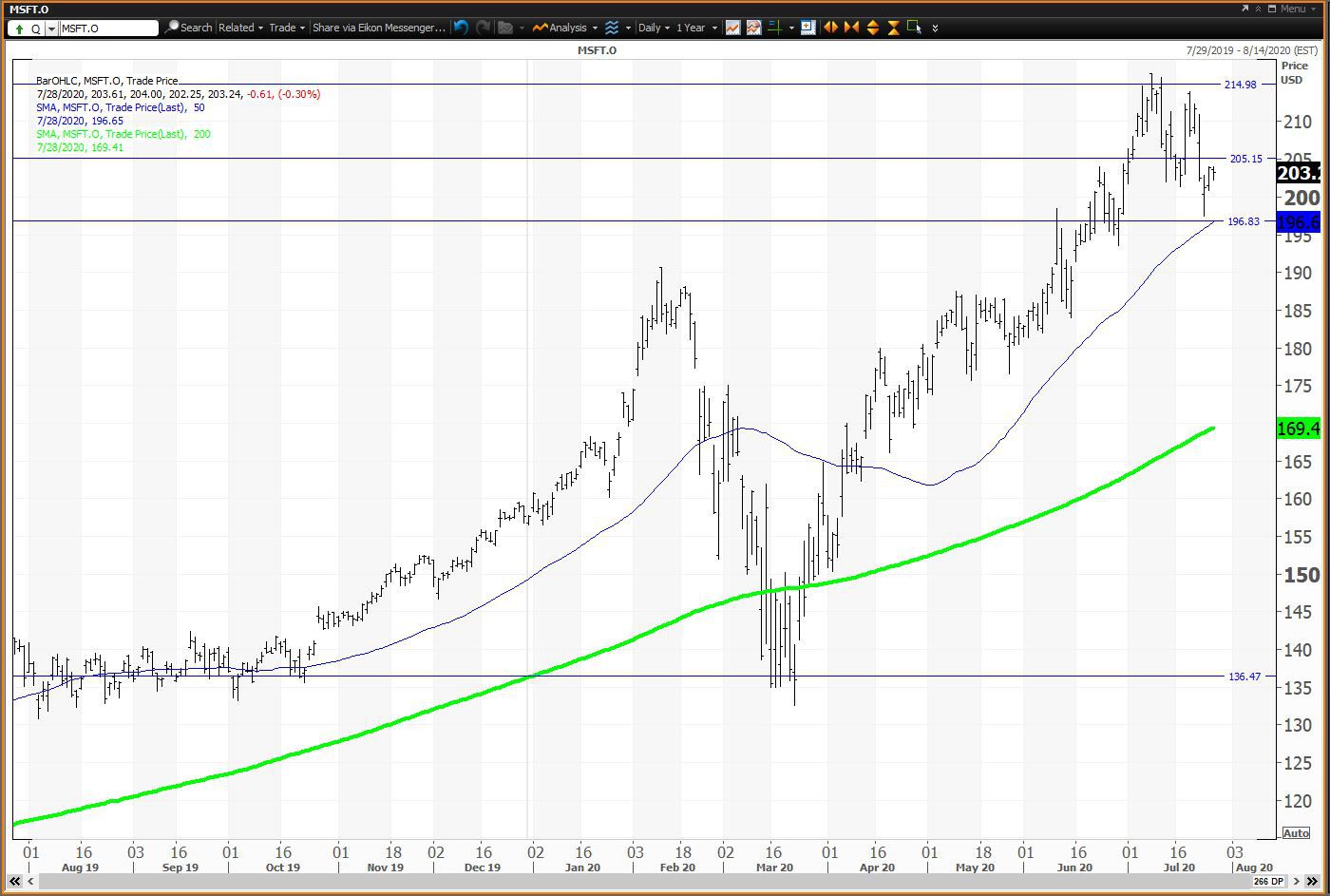 Daily chart showing the share price performance of Microsoft Corporation (MSFT)