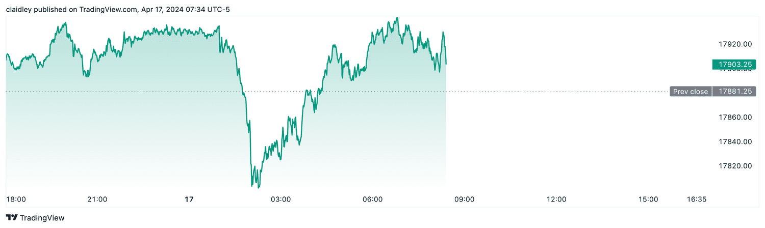 Nasdaq 100 futures (April 17, 2024)