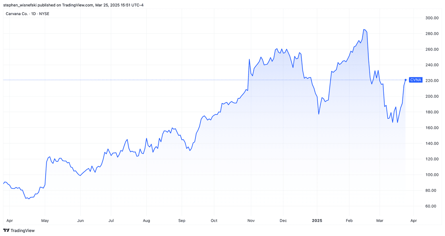 Carvana stock price chart over past 12 months
