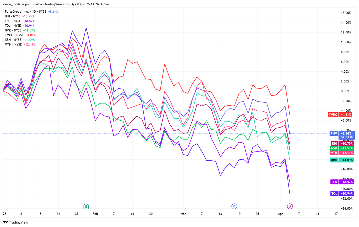 The year-to-date performance of eight homebuilder stocks.