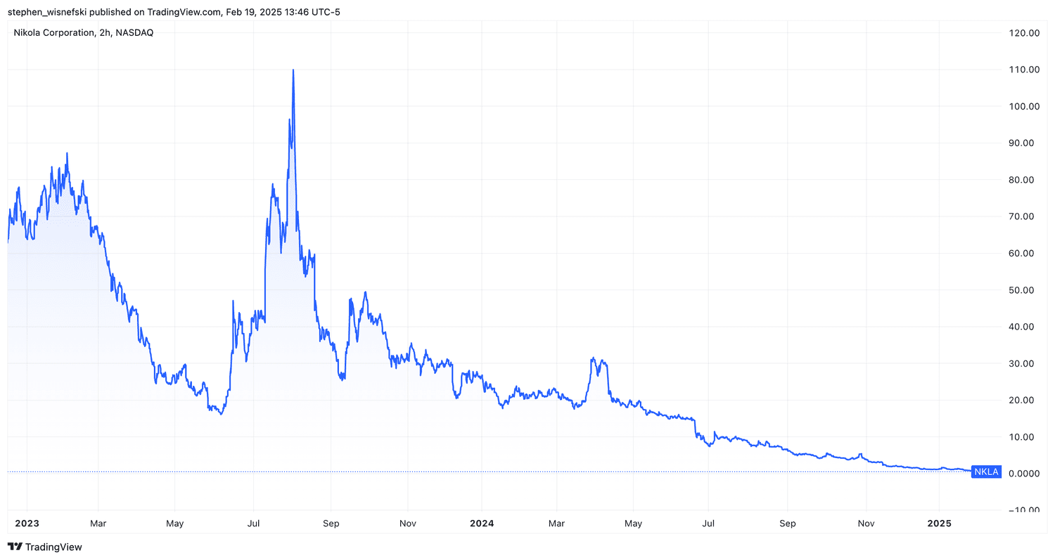 Nikola stock price chart since start of 2023