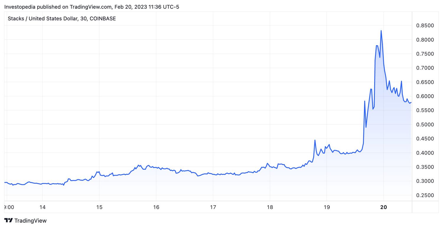 Stacks Price Chart
