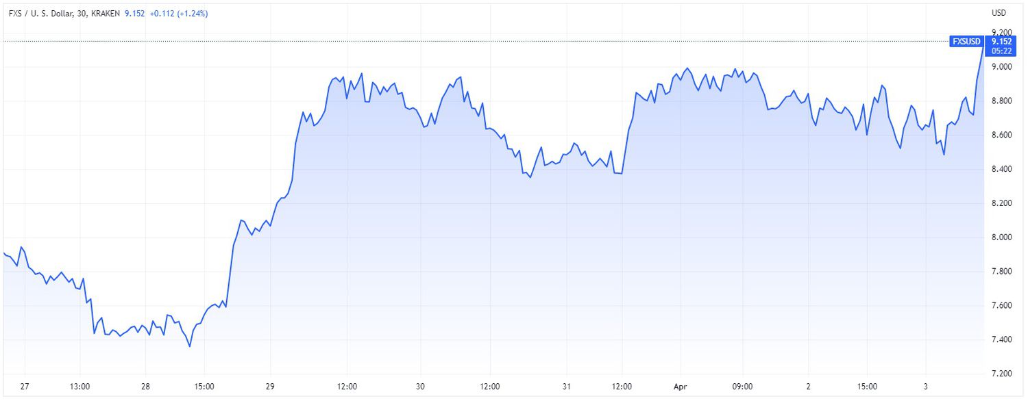 Price chart for FXS cryptocurrency over 7-day period ending April 3, 2023. 
