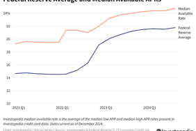 Federal Reserve Average and Median Available APRs - Dec. 2024
