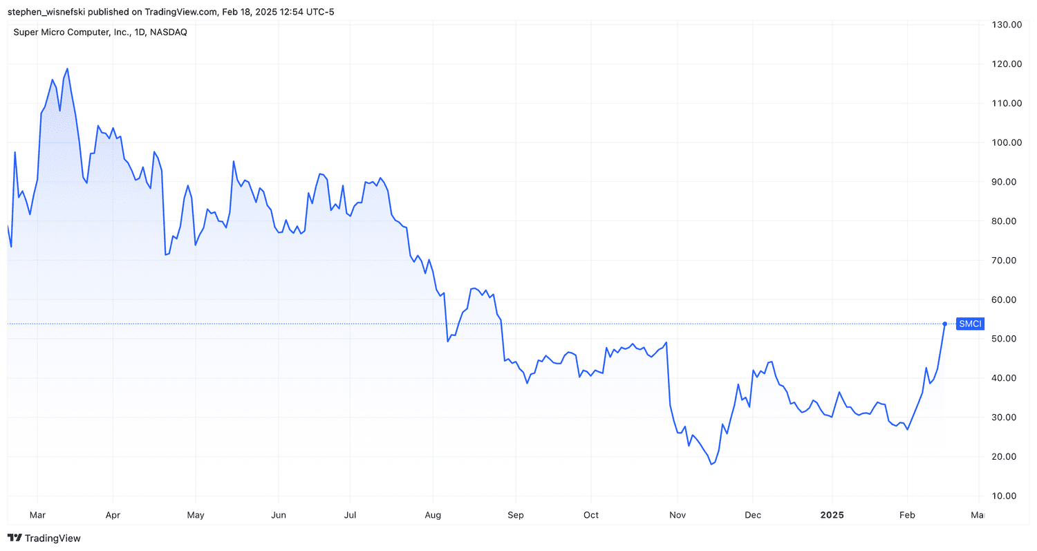 SMCI chart over the past 12 months