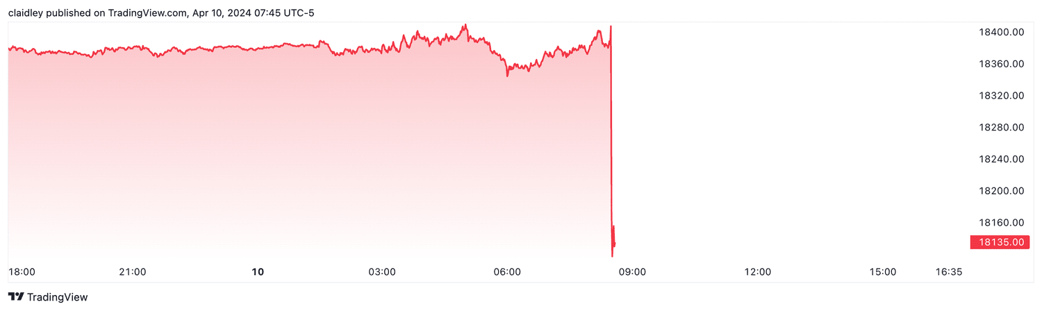 Nasdaq 100 futures (April 10, 2024)