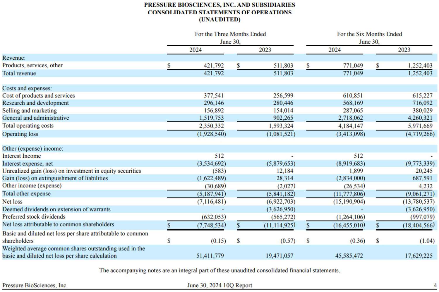 Pressure BioSciences income statement