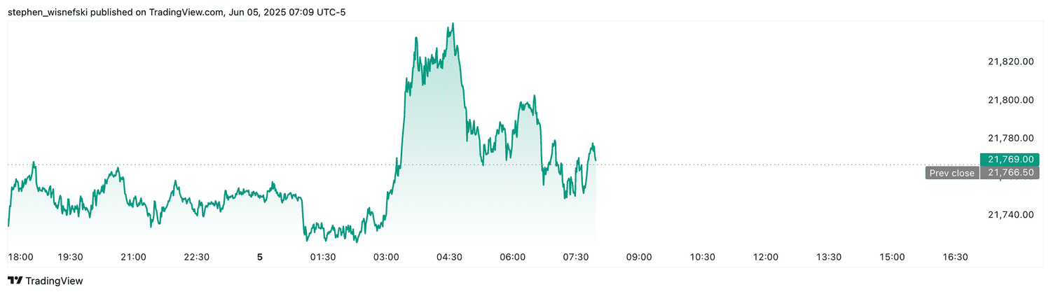 Nasdaq 100 futures - June 5, 2025