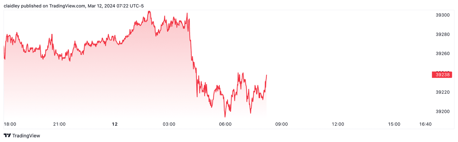 Dow futures (Mar. 12, 2024)