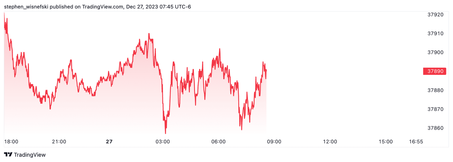 Dow Futures
