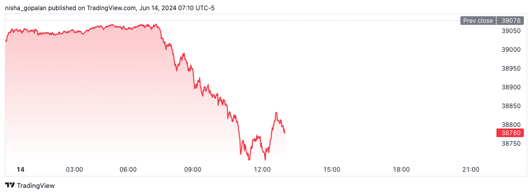 Dow futures (June 14th, 2024).