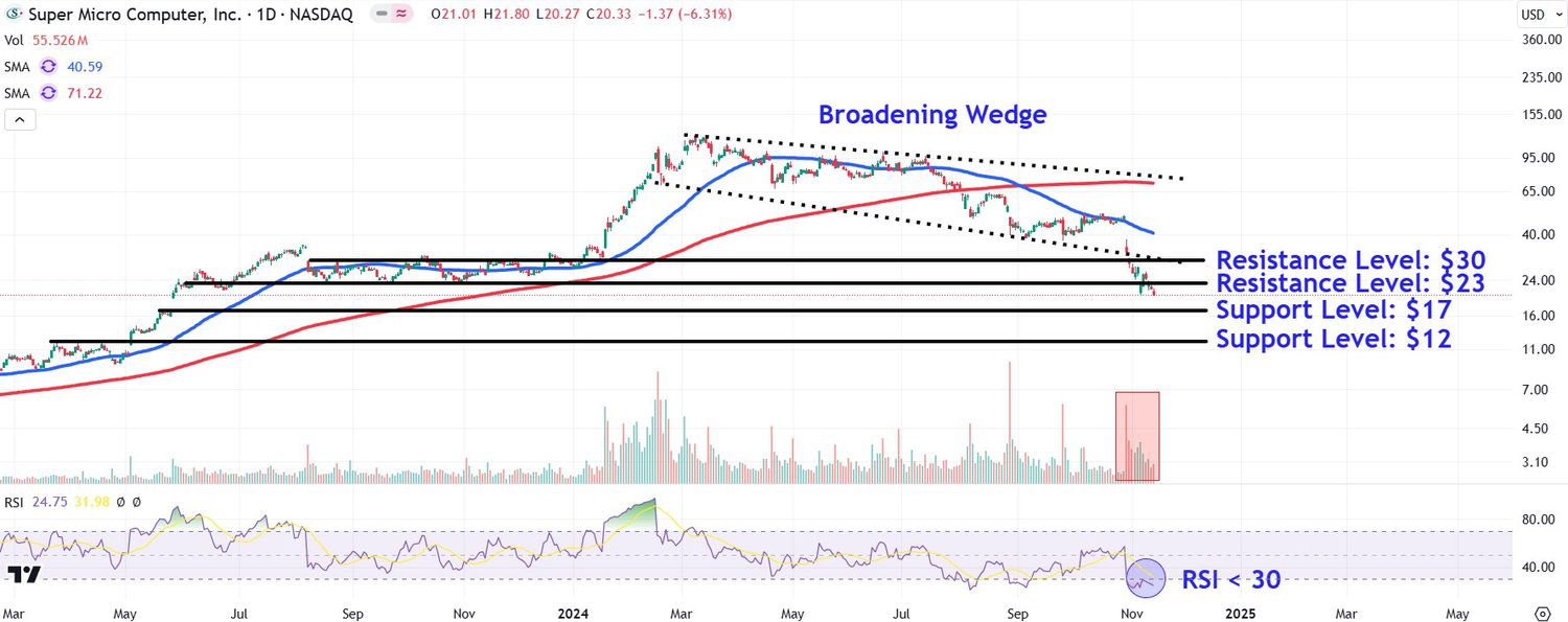 This image depicts the SMCI chart.
