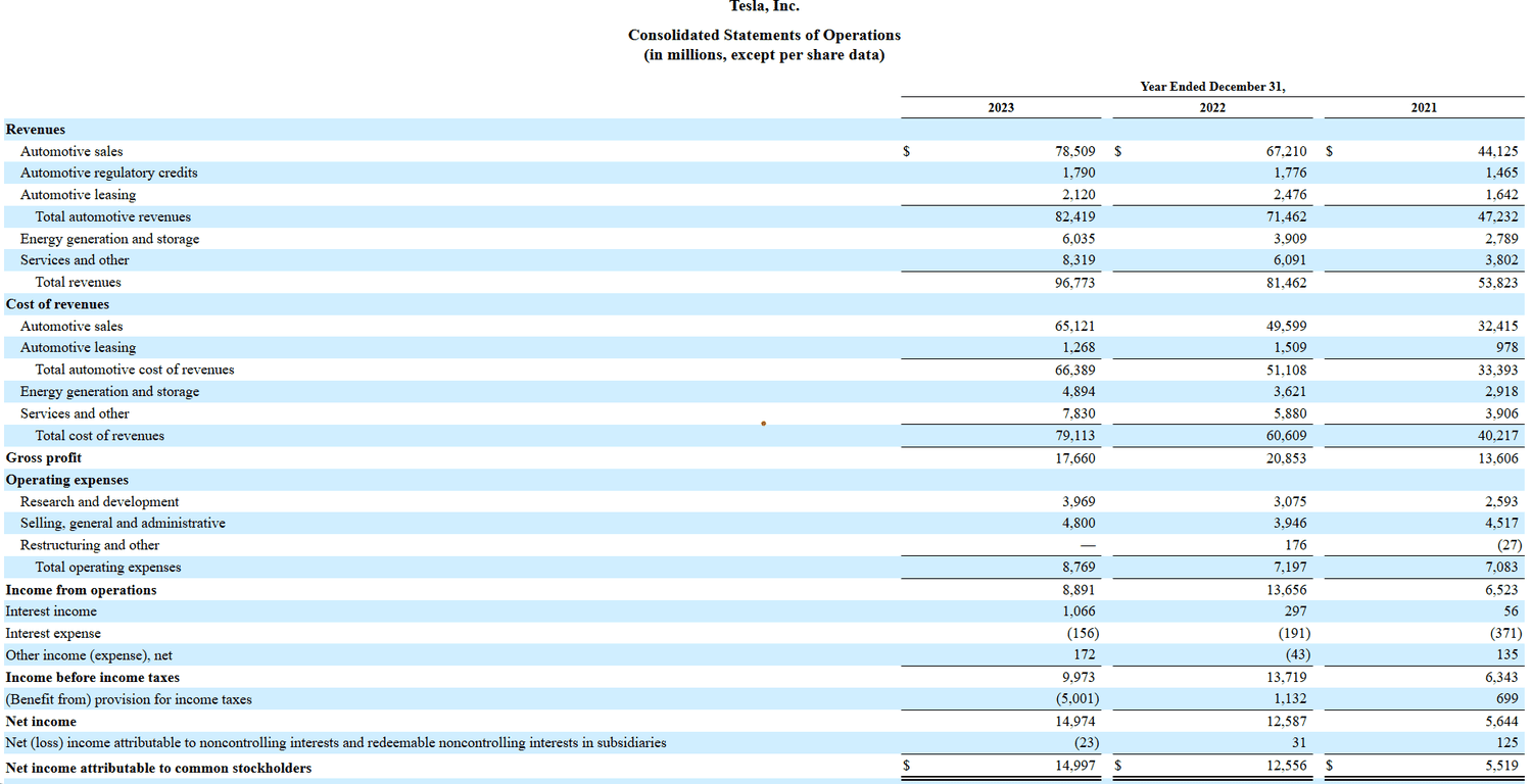 Tesla, 2023 Statement of Operations